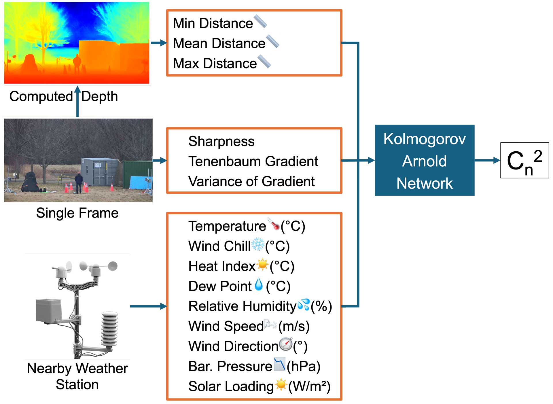 MetaVIn: Meteorological-Visual Integration